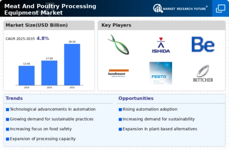Meat And Poultry Processing Equipment Market Infographic