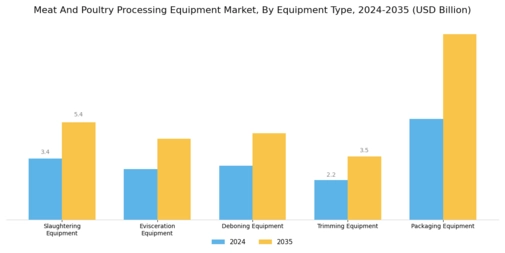 Meat And Poultry Processing Equipment Market Segment Image 0