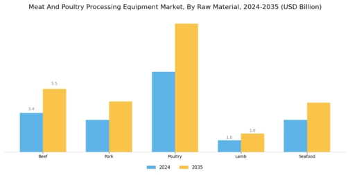 Meat And Poultry Processing Equipment Market Segment Image 1