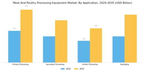 Meat And Poultry Processing Equipment Market Segment Image 2