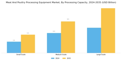 Meat And Poultry Processing Equipment Market Segment Image 4