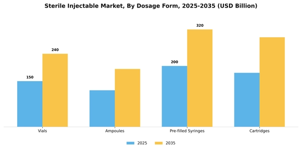 Sterile Injectable Market Segment Image 1