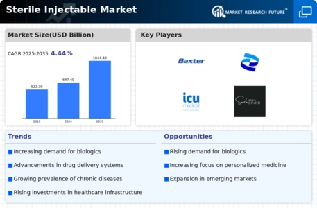 Sterile Injectable Market Infographic