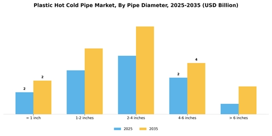  Plastic Hot Cold Pipe Market Segment Image 3