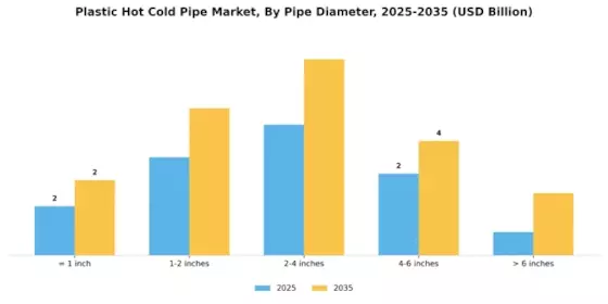  Plastic Hot Cold Pipe Market Segment Image 2