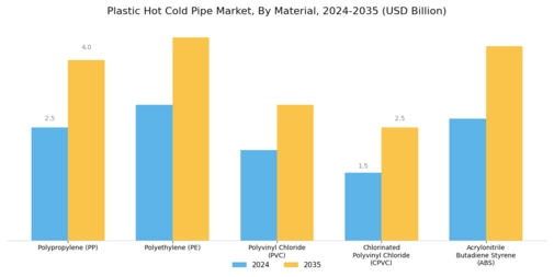  Plastic Hot Cold Pipe Market Segment Image 0