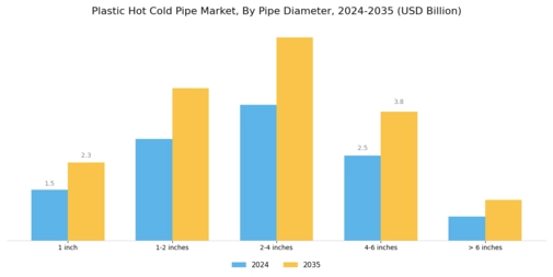  Plastic Hot Cold Pipe Market Segment Image 2