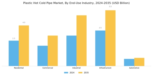  Plastic Hot Cold Pipe Market Segment Image 4