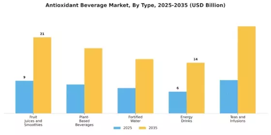 Antioxidant Beverage Market Segment Image 0