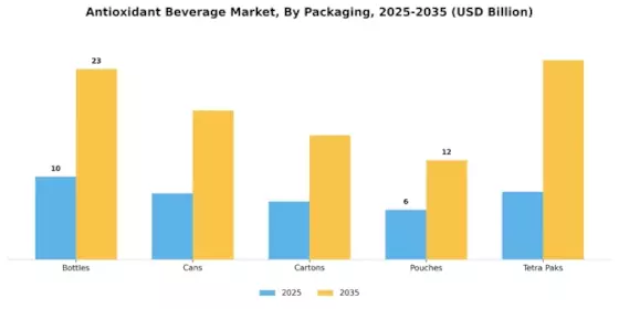 Antioxidant Beverage Market Segment Image 1
