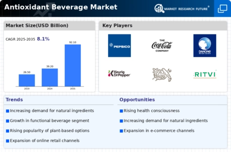 Antioxidant Beverage Market Infographic