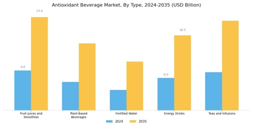 Antioxidant Beverage Market Segment Image 0