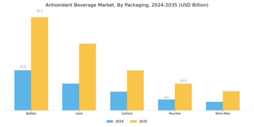 Antioxidant Beverage Market Segment Image 1