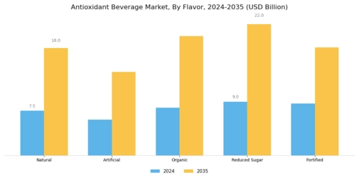 Antioxidant Beverage Market Segment Image 2
