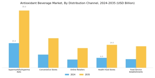 Antioxidant Beverage Market Segment Image 3