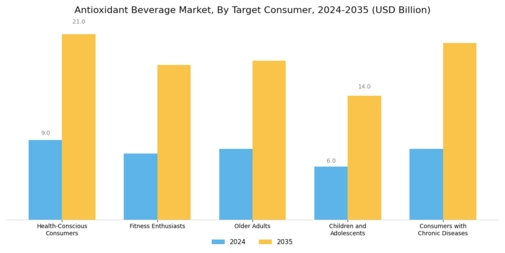 Antioxidant Beverage Market Segment Image 4