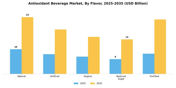Antioxidant Beverage Market Segment Image 1