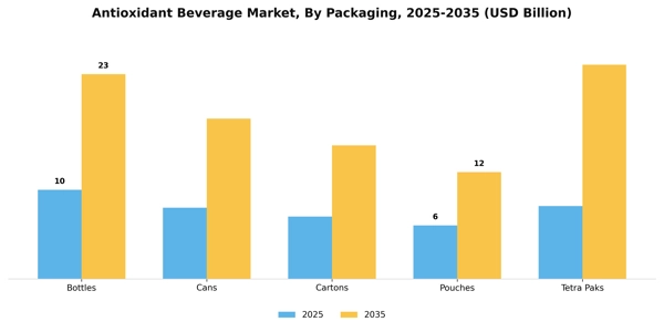 Antioxidant Beverage Market Segment Image 2