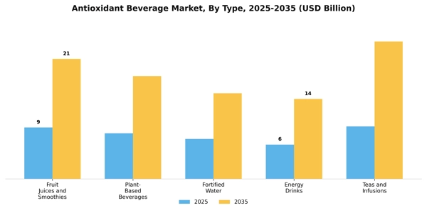 Antioxidant Beverage Market Segment Image 4