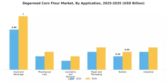 Degermed Corn Flour Market  Segment Image 0