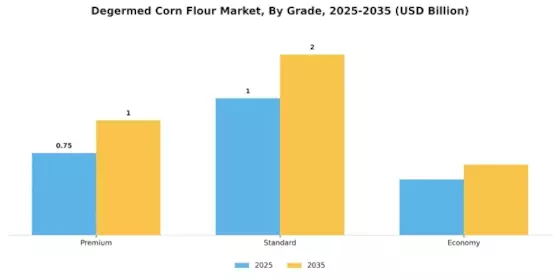 Degermed Corn Flour Market  Segment Image 1