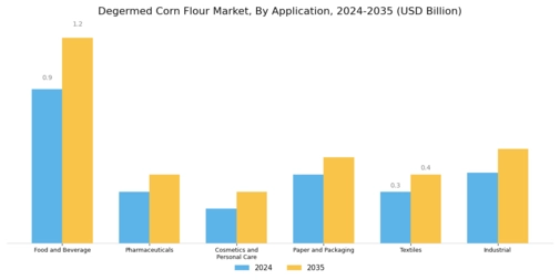 Degermed Corn Flour Market  Segment Image 0