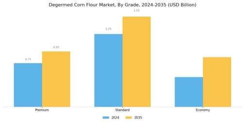 Degermed Corn Flour Market  Segment Image 1