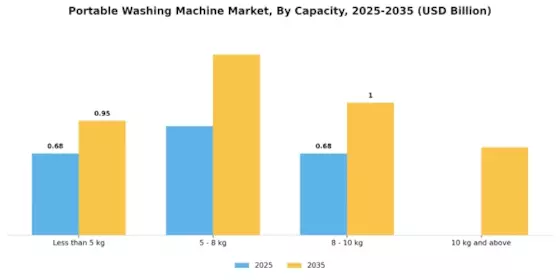 Portable Washing Machine Market
 Segment Image 0