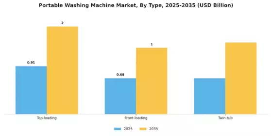 Portable Washing Machine Market
 Segment Image 1