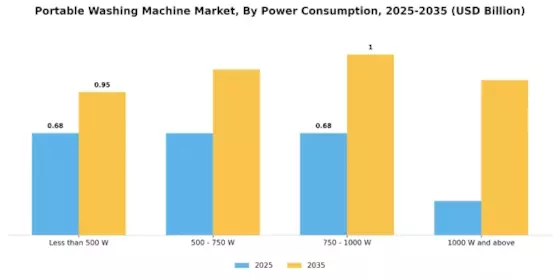 Portable Washing Machine Market
 Segment Image 2