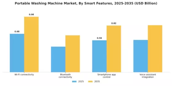 Portable Washing Machine Market
 Segment Image 3