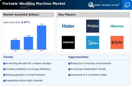 Portable Washing Machine Market
 Infographic