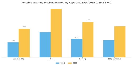 Portable Washing Machine Market
 Segment Image 0