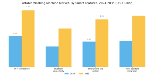 Portable Washing Machine Market
 Segment Image 3
