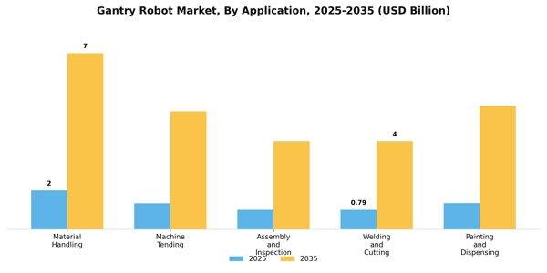 Gantry Robot Market Segment Image 0