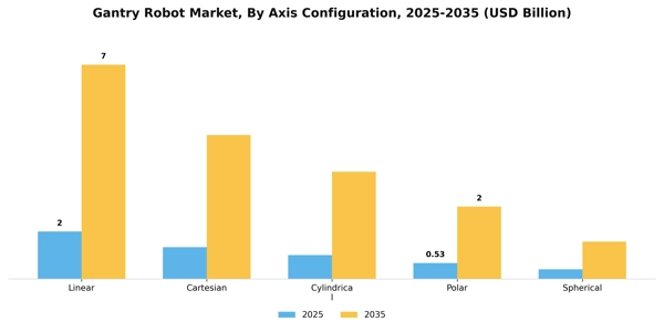 Gantry Robot Market Segment Image 1