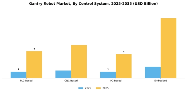 Gantry Robot Market Segment Image 2