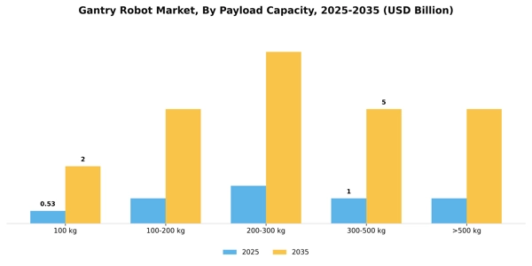 Gantry Robot Market Segment Image 3