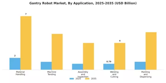 Gantry Robot Market Segment Image 1
