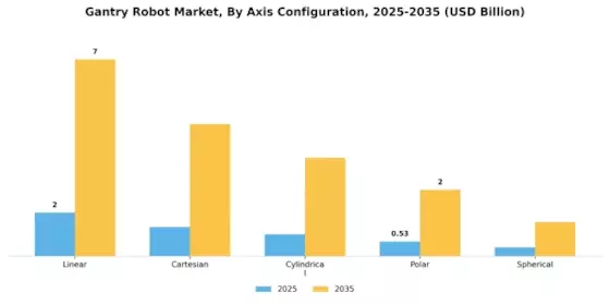 Gantry Robot Market Segment Image 2