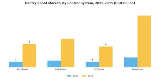 Gantry Robot Market Segment Image 3
