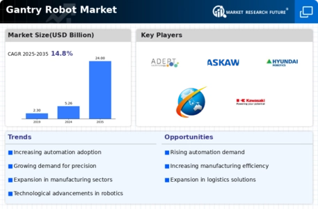Gantry Robot Market Infographic