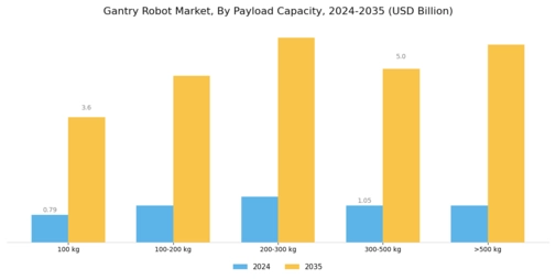 Gantry Robot Market Segment Image 0