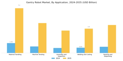 Gantry Robot Market Segment Image 1