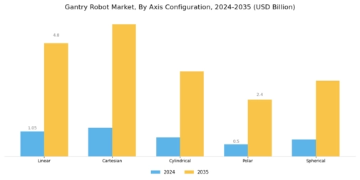 Gantry Robot Market Segment Image 2