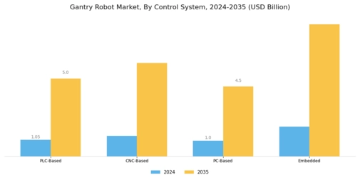 Gantry Robot Market Segment Image 3