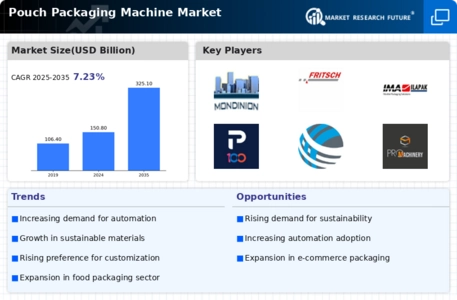 Pouch Packaging Machine Market  Infographic