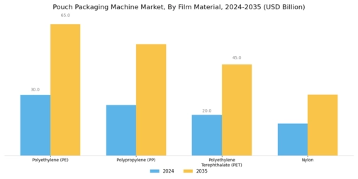 Pouch Packaging Machine Market  Segment Image 1