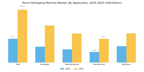 Pouch Packaging Machine Market  Segment Image 2