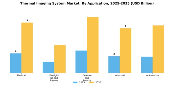 Thermal Imaging System Market Segment Image 0